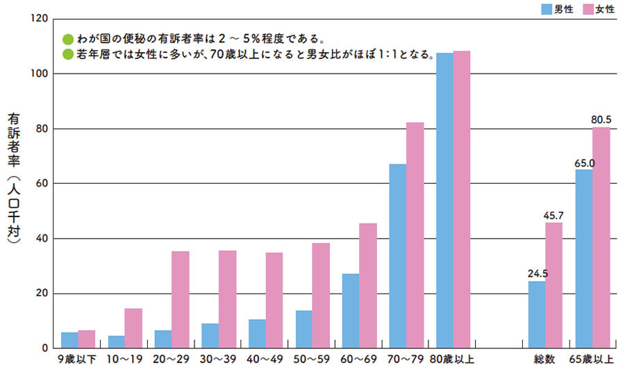 性・年齢階級別にみた便秘の有訴者率グラフ