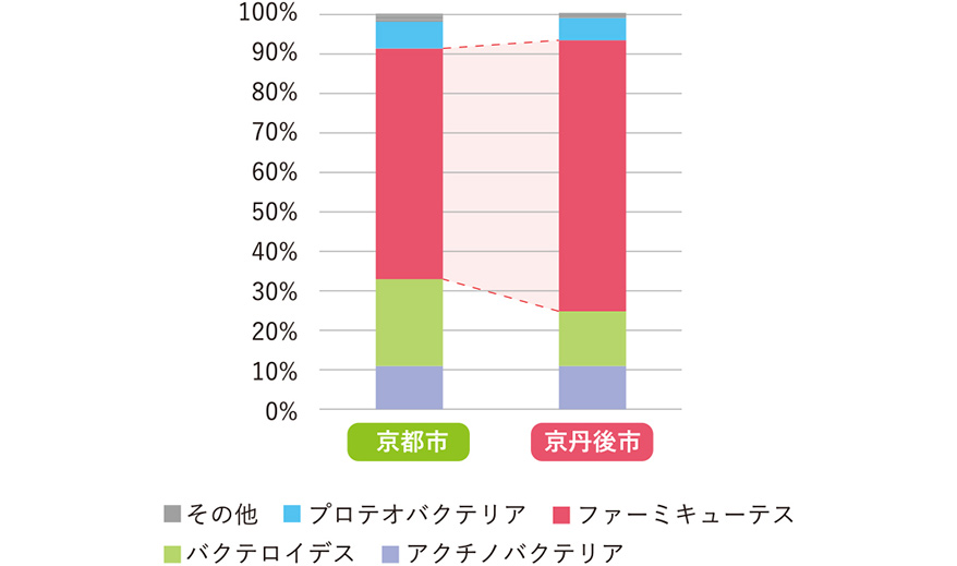 京丹後市vs 京都市:腸内フローラ⽐較（⾨）