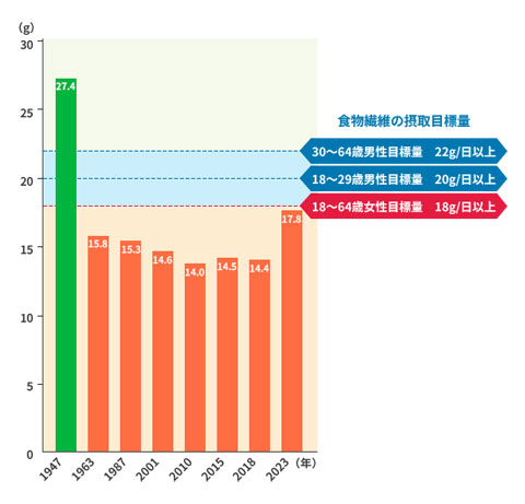 戦後日本人の食物繊維摂取量の推移