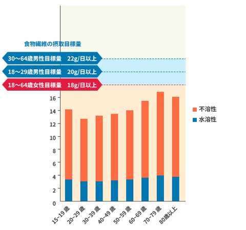 日本人の年齢階級別食物繊維摂取量(1人1日あたり平均値)