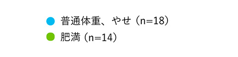 普通体重、やせ（n=18）　肥満（n=14）