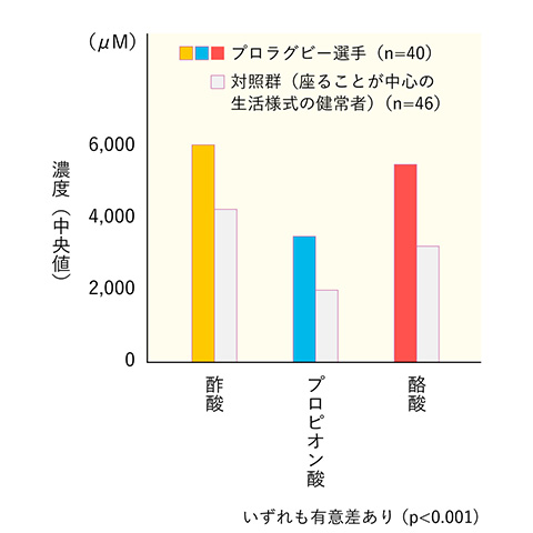 便に含まれる短鎖脂肪酸（酢酸、プロピオン酸、酪酸）の濃度の中央値