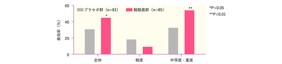 過敏性腸症候群患者における酪酸菌投与による症状変化